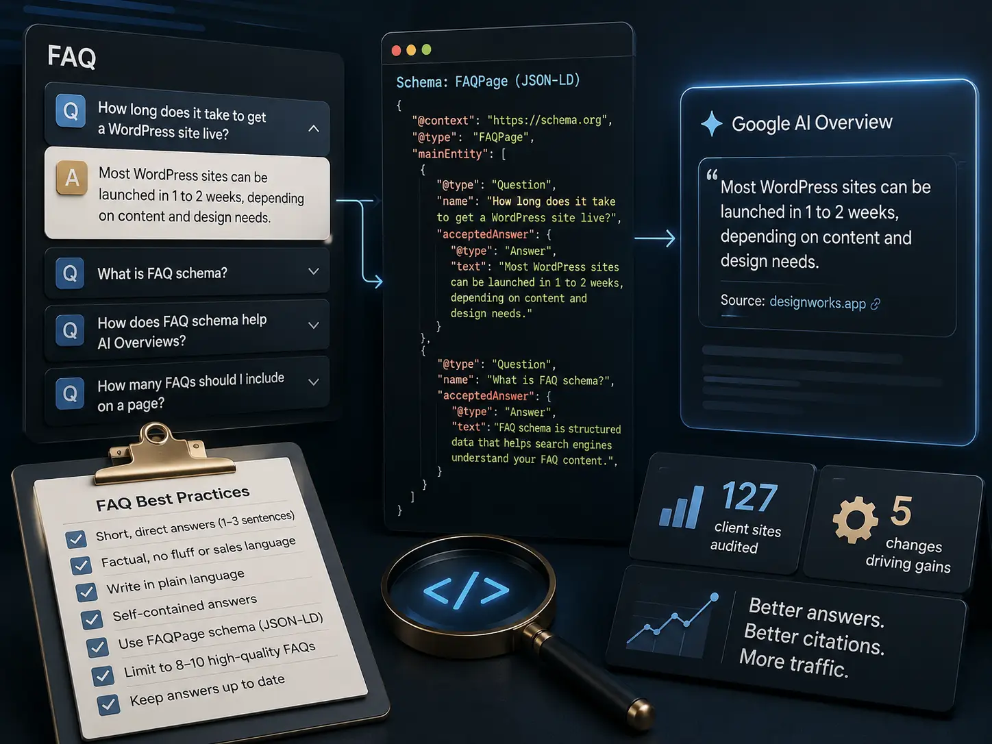 FAQ content flowing through FAQPage JSON-LD schema into an AI Overview citation, with best-practice checks for concise, structured answers.